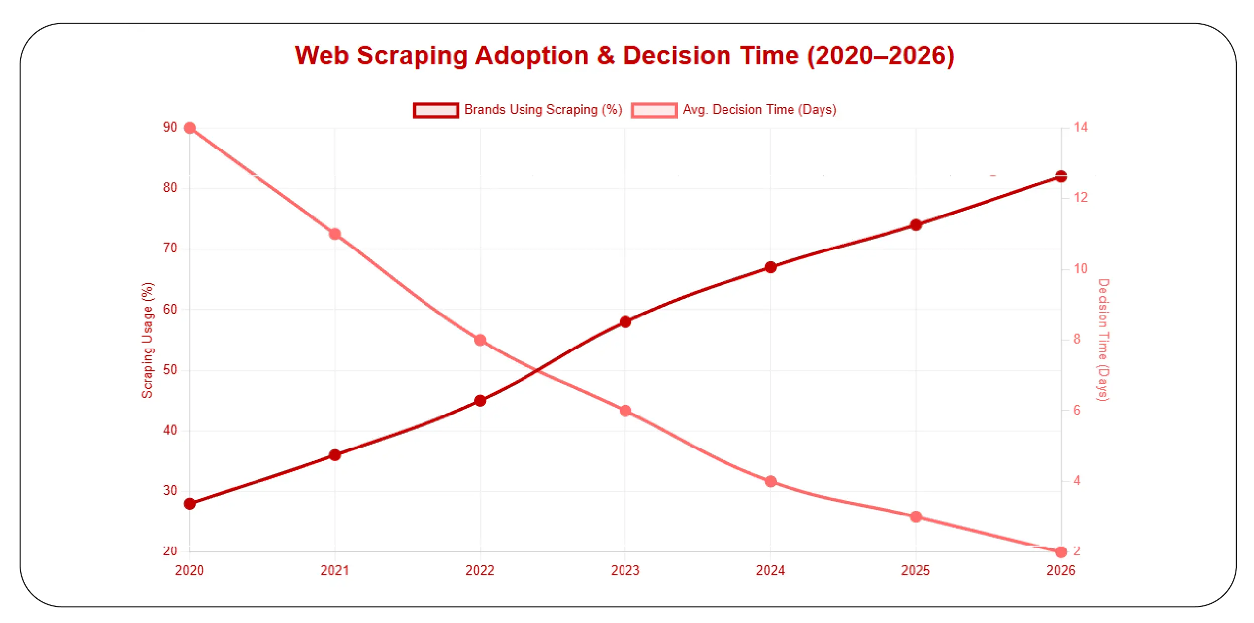 Adoption Trend of Q-Commerce Data Use (2020–2026)